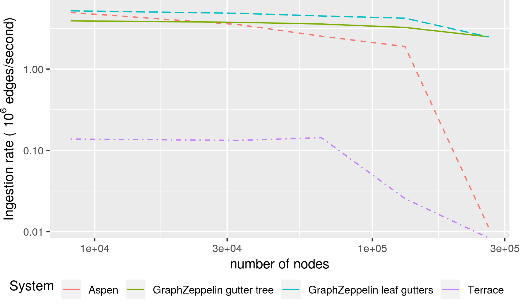 GraphZeppelin